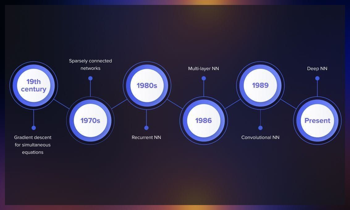 Backpropagation timeline